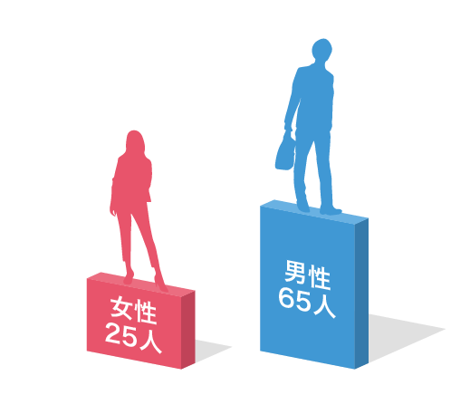 従業員数について